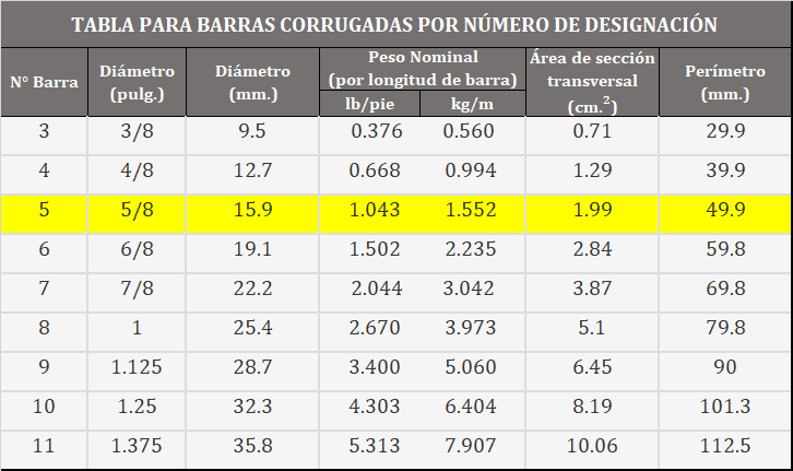 Peso Del Acero: Barras, Platinas, Perfiles De Acero | Arquitectura Civil