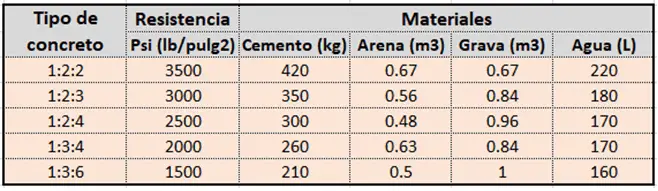 Tabla De Dosificacion De Concreto Hot Sex Picture 0885